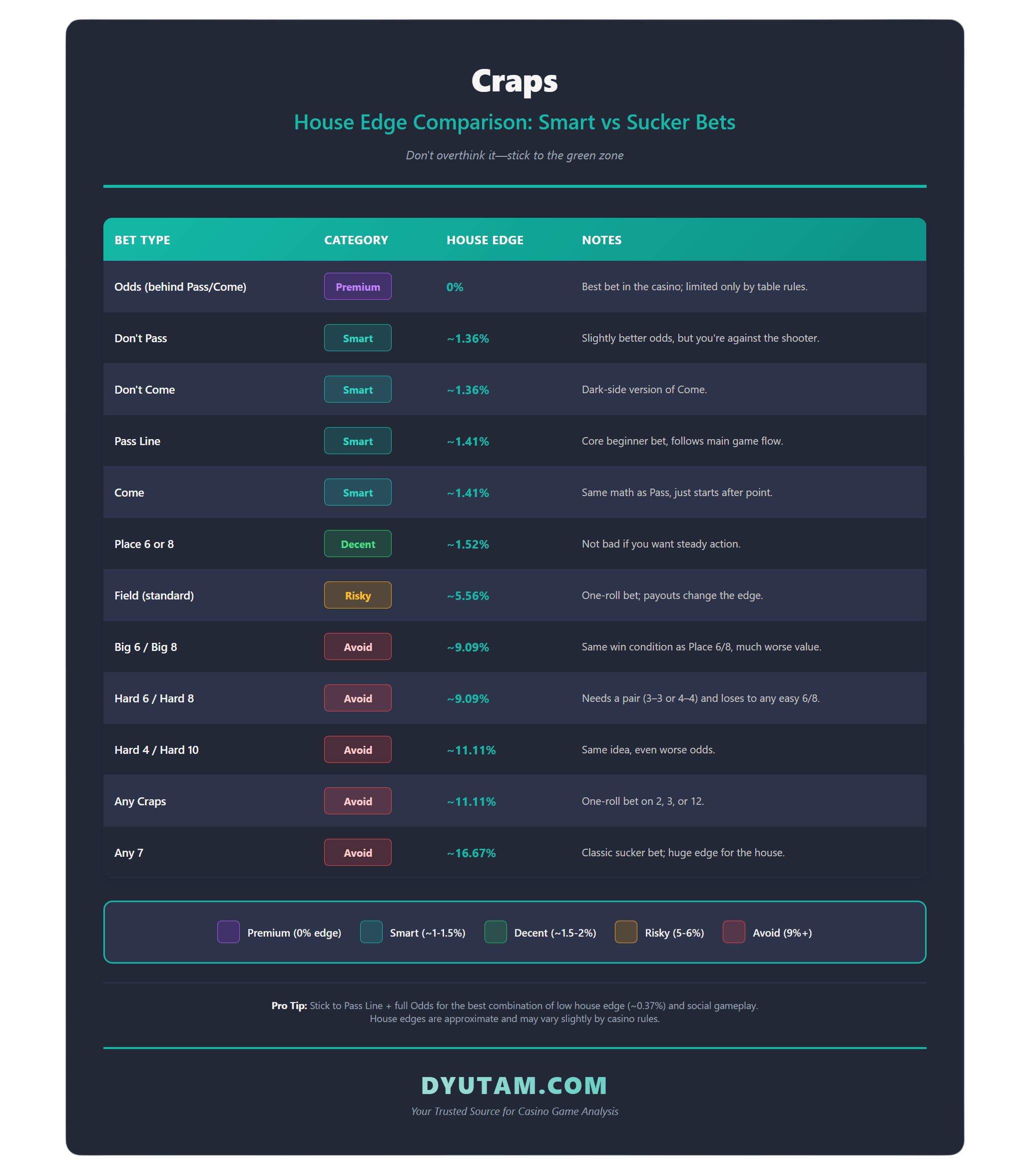 craps outcomes and odds sheet