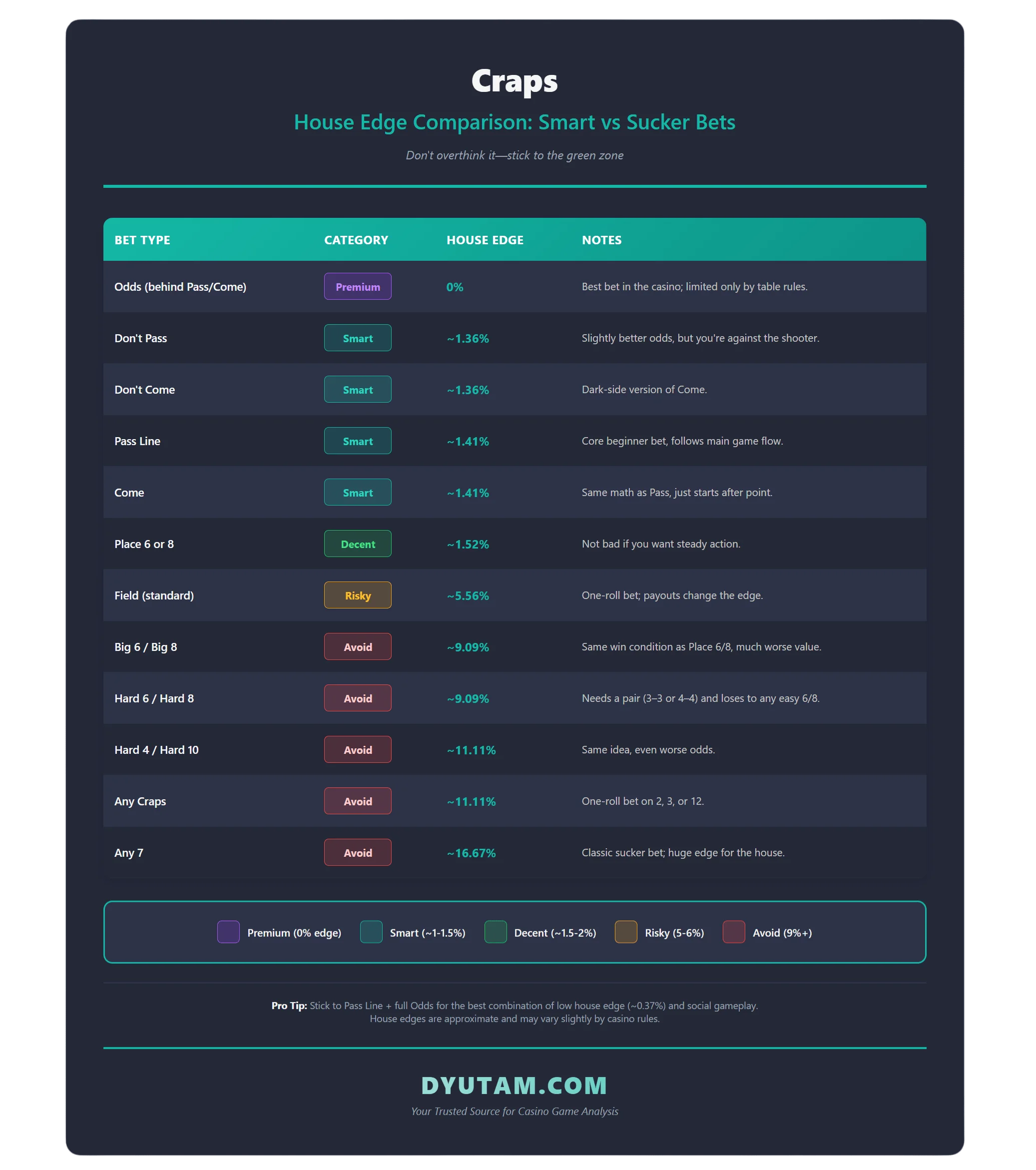 craps outcomes and odds sheet