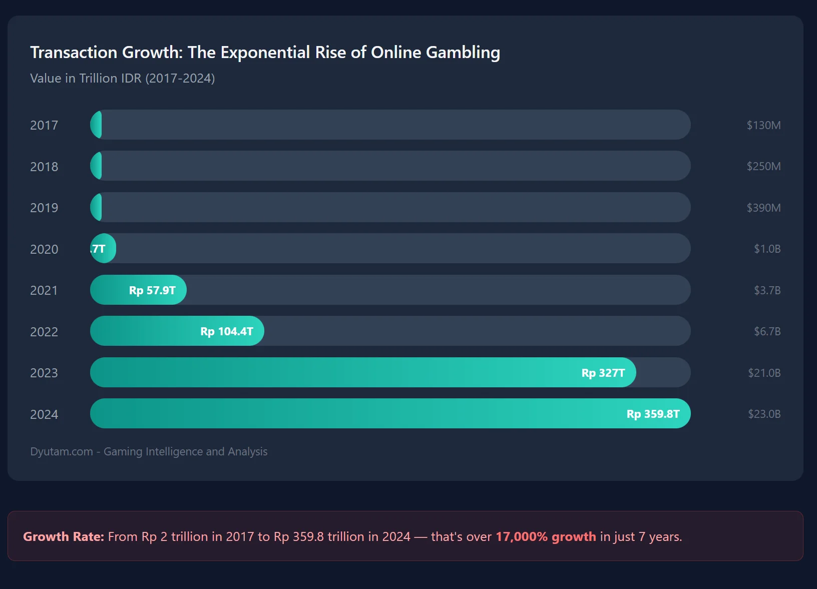 Indonesian gambling transaction growth year by year data