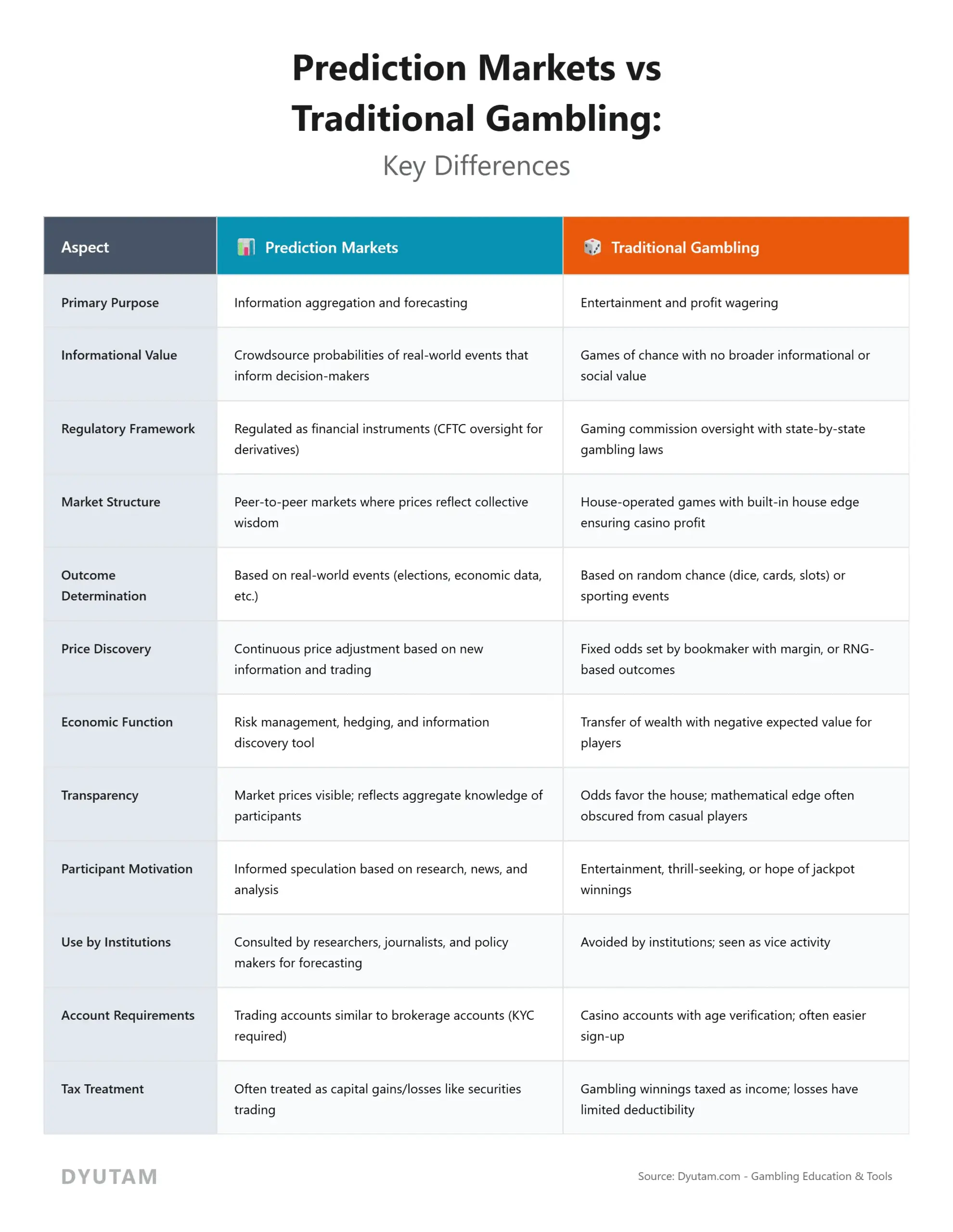 Prediction Markets vs Gambling: Key Distinctions