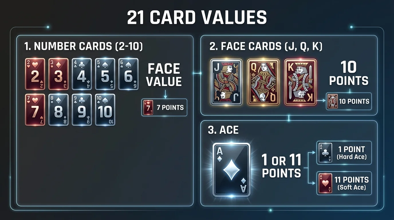 21 Card Values Infographic showing number cards at face value, face cards worth 10, and Aces worth 1 or 11