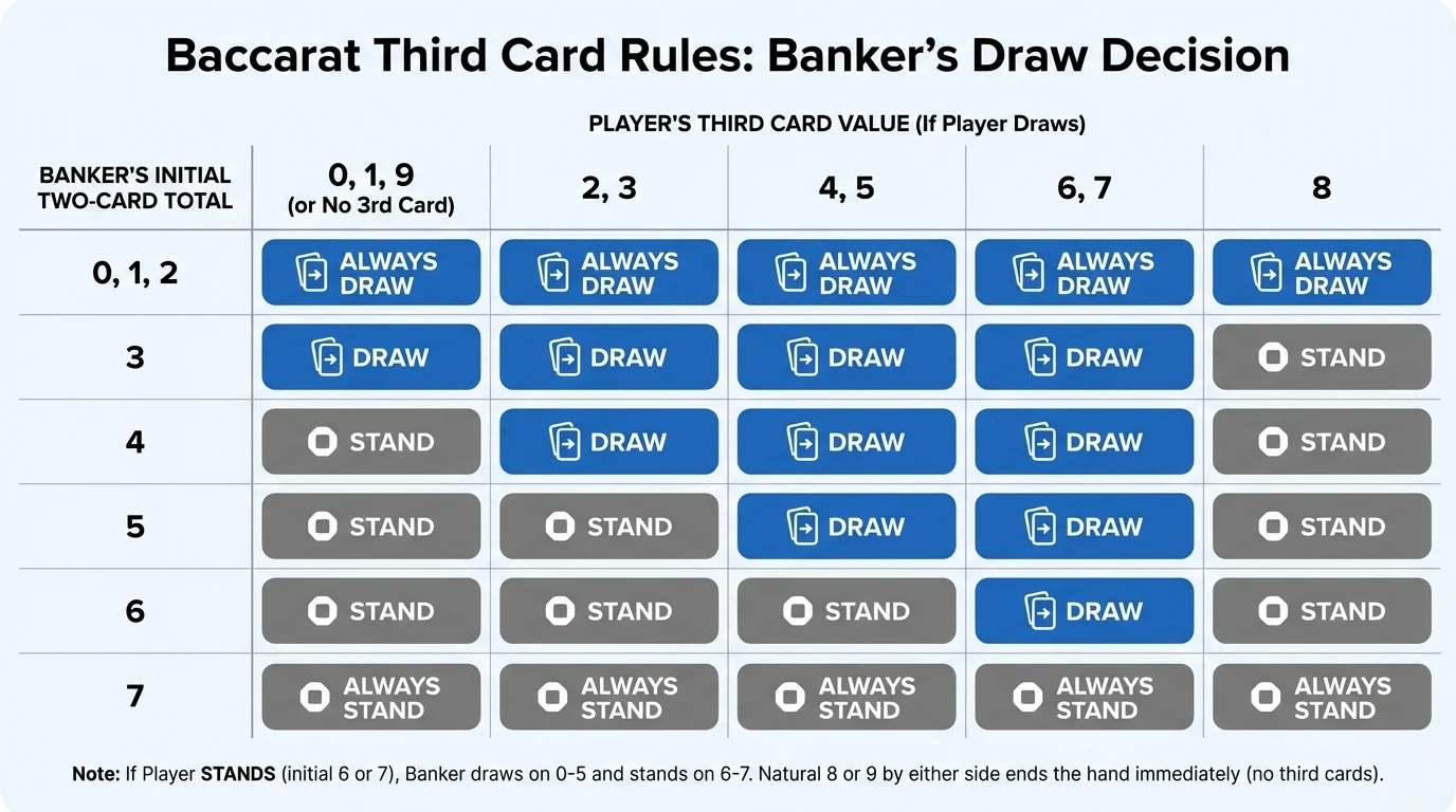 Baccarat Third Card Rules Flowchart