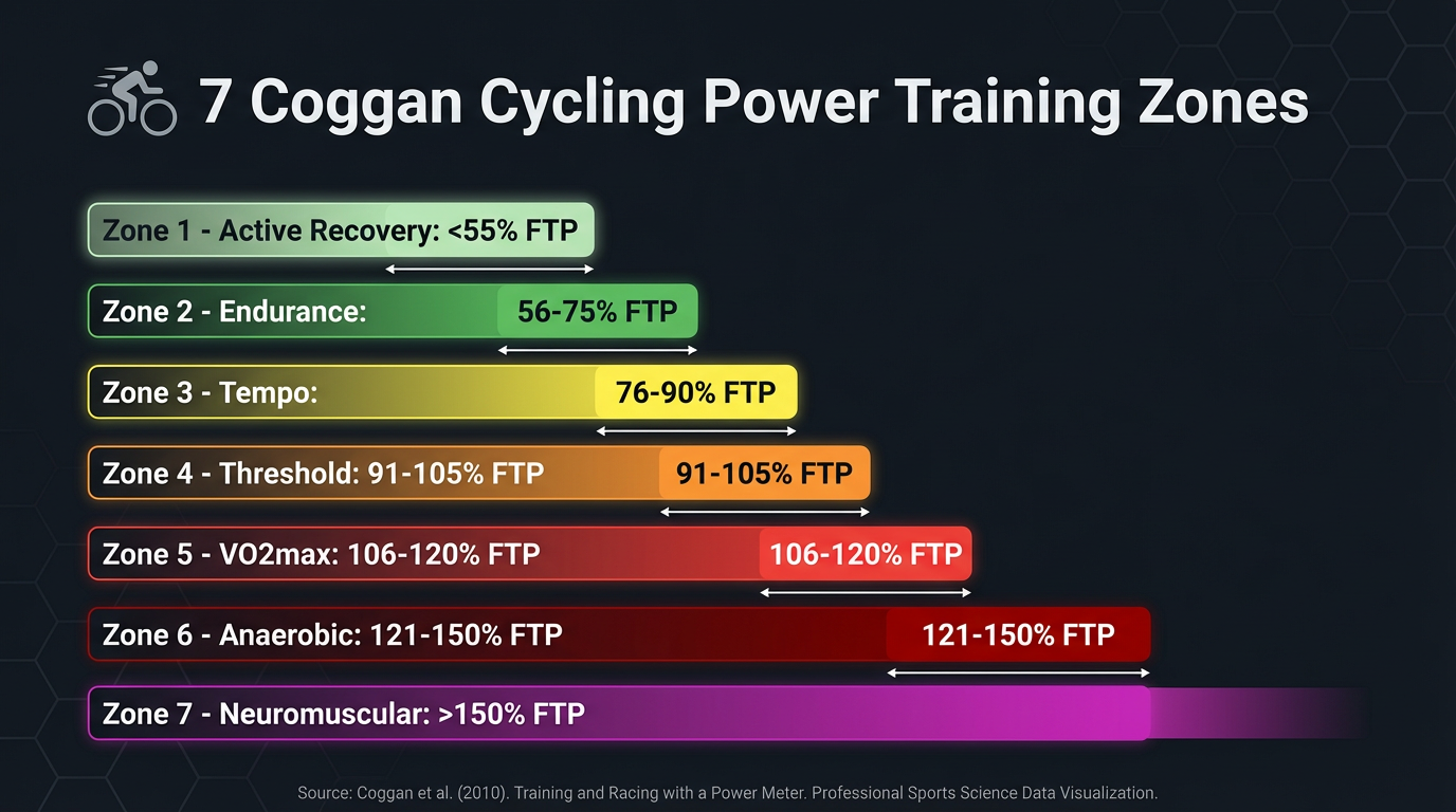 Coggan 7 Power Training Zones chart showing FTP percentages from Active Recovery to Neuromuscular