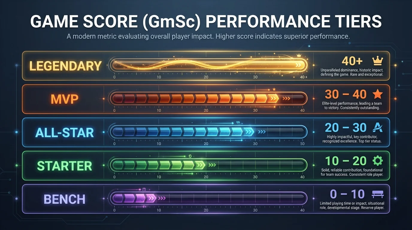Game Score Performance Tiers Chart