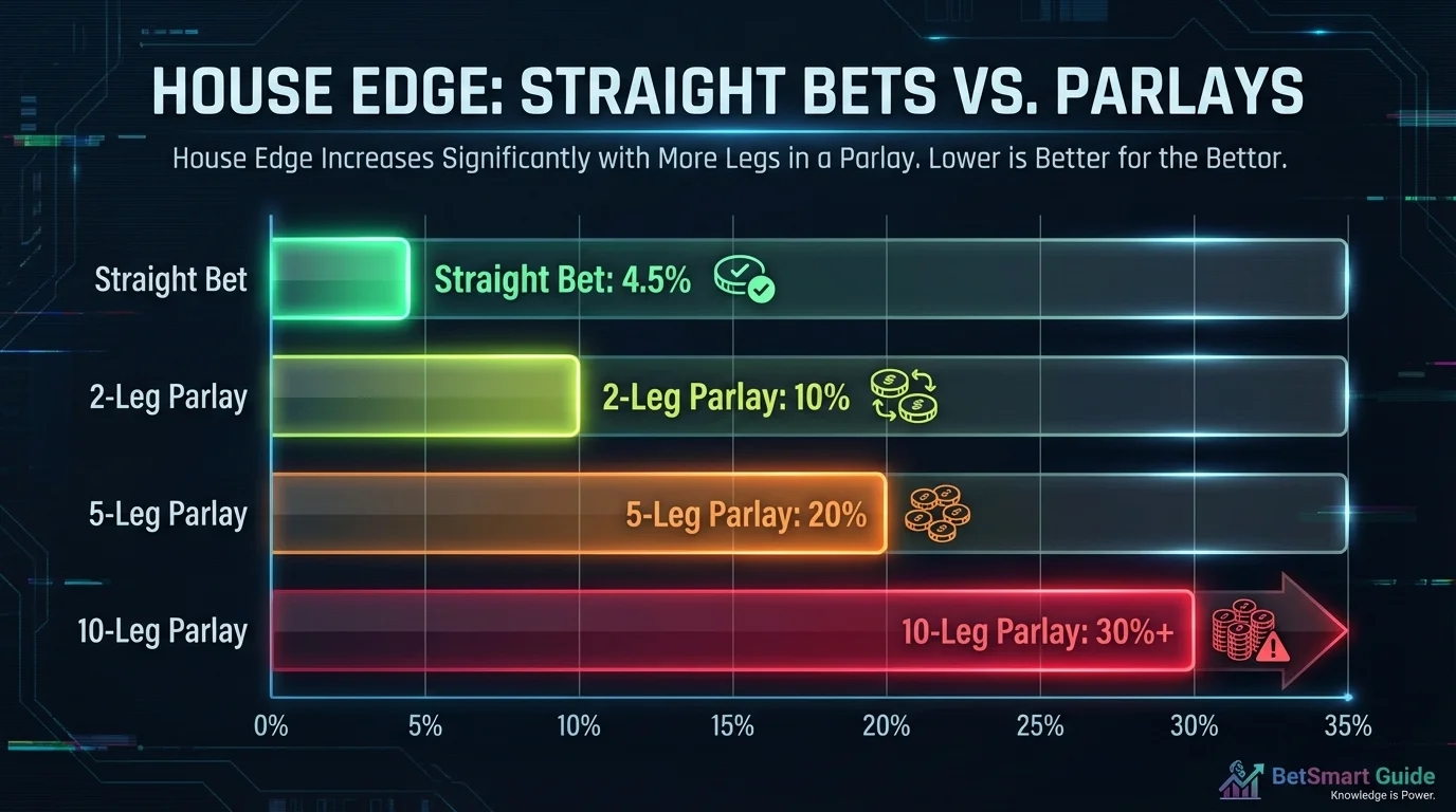Parlay vs Straight Bet House Edge Chart