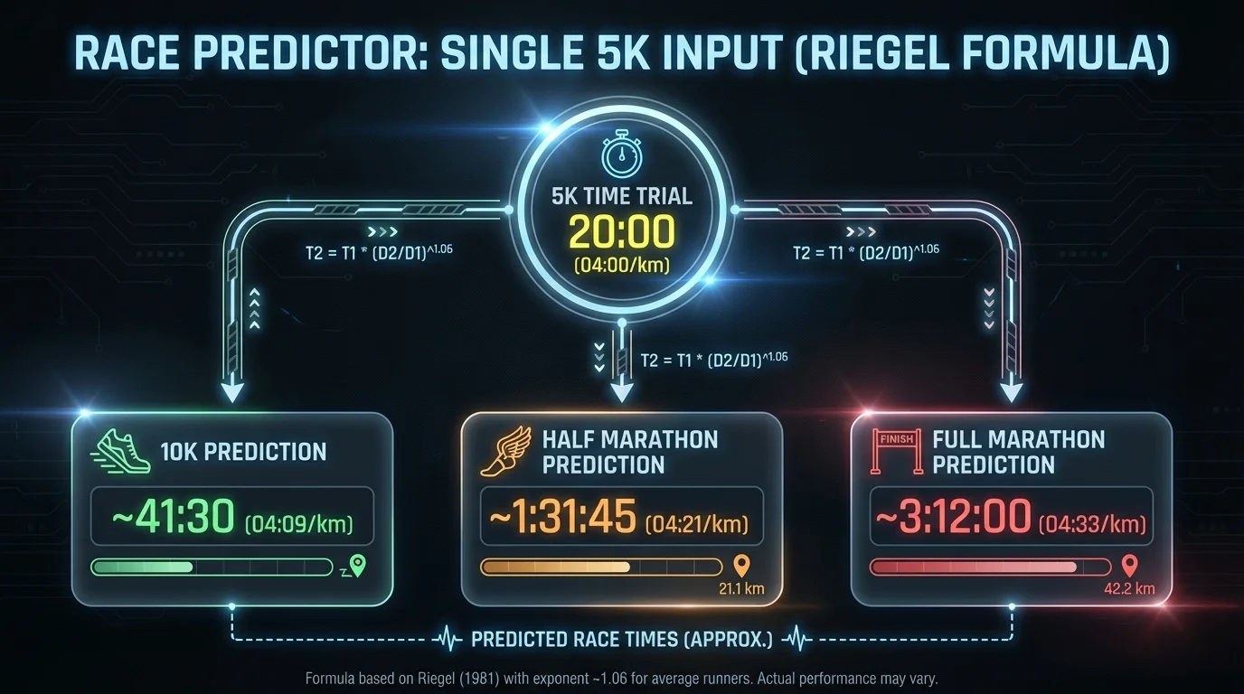 Race Time Prediction Chart for 5K to Marathon