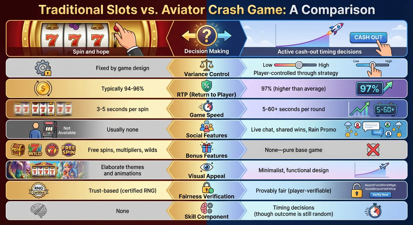 traditional slots vs avaitor game