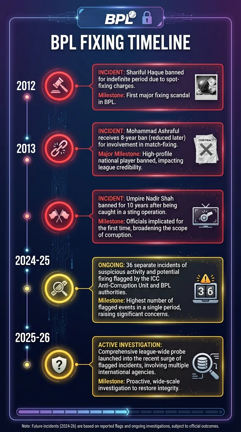 BPL Match-Fixing Timeline from 2012 to 2026 showing major corruption incidents