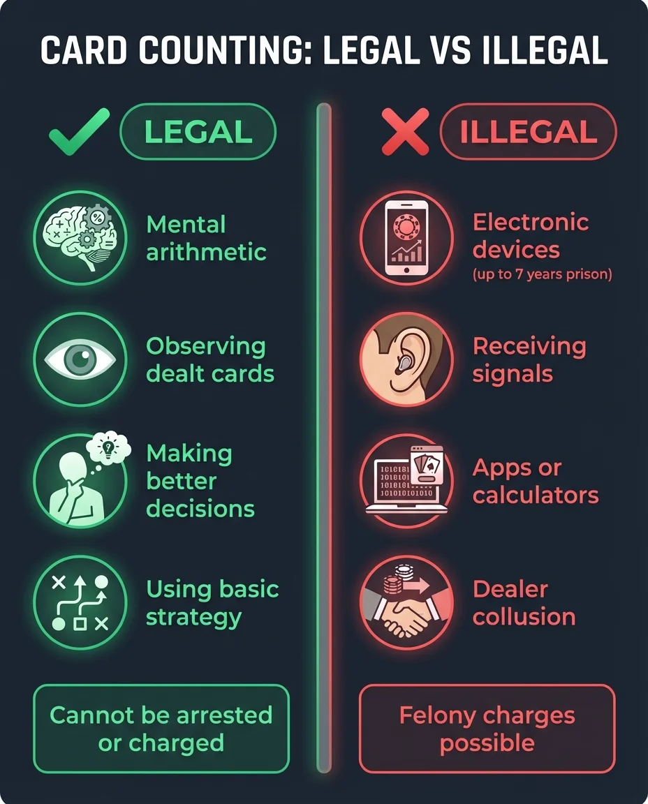 Card counting infographic showing legal activities like mental arithmetic and observing cards versus illegal activities like electronic devices and dealer collusion