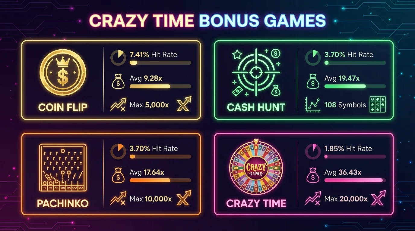 Infographic showing all 4 Crazy Time bonus games with hit rates and max payouts