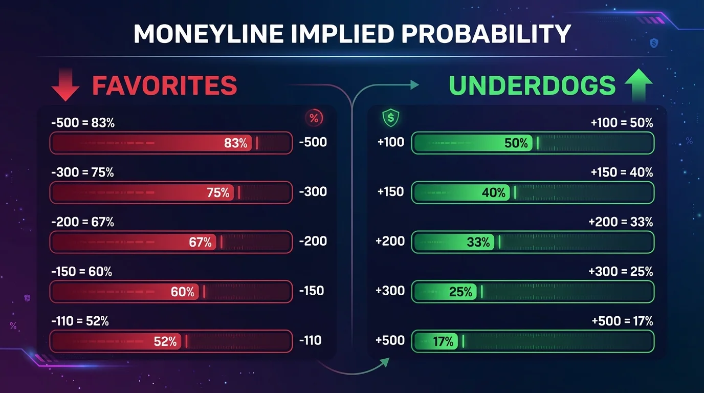 Moneyline odds to implied probability conversion chart showing favorites and underdogs